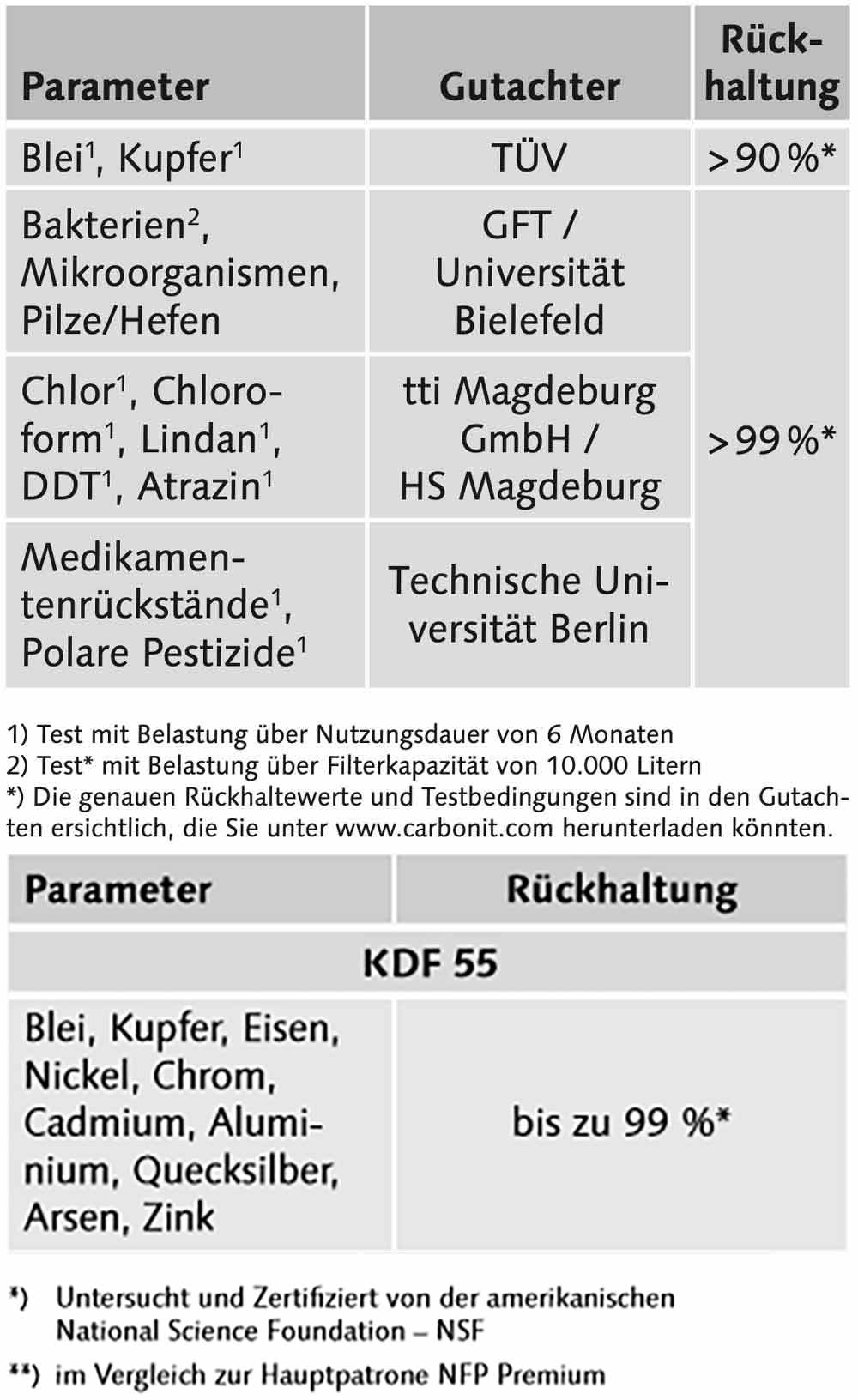 Carbonit IFP KDF-55 Prime Schwermetall Spezial | 0,45µm | V2025
