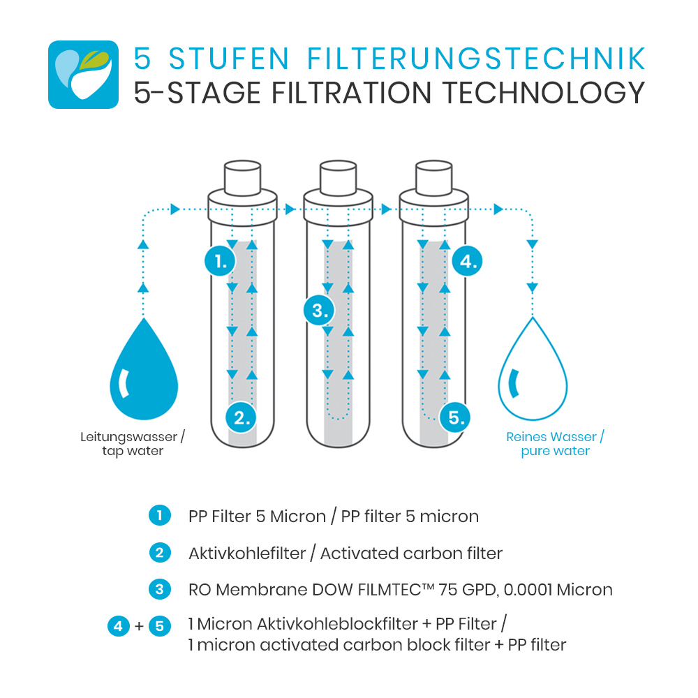 Osmosefilter SmardyBlue Zagora™ Vital | mit UMH Pure Energetisierung