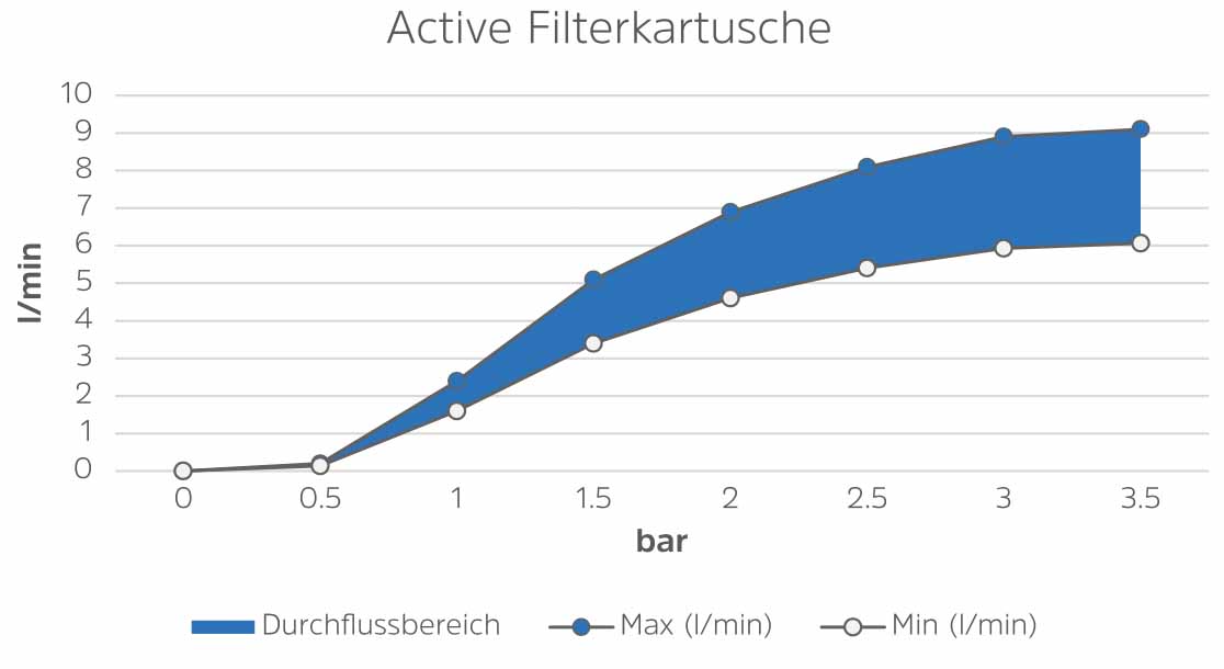 Alb FUSION Ersatzkartuschen Set