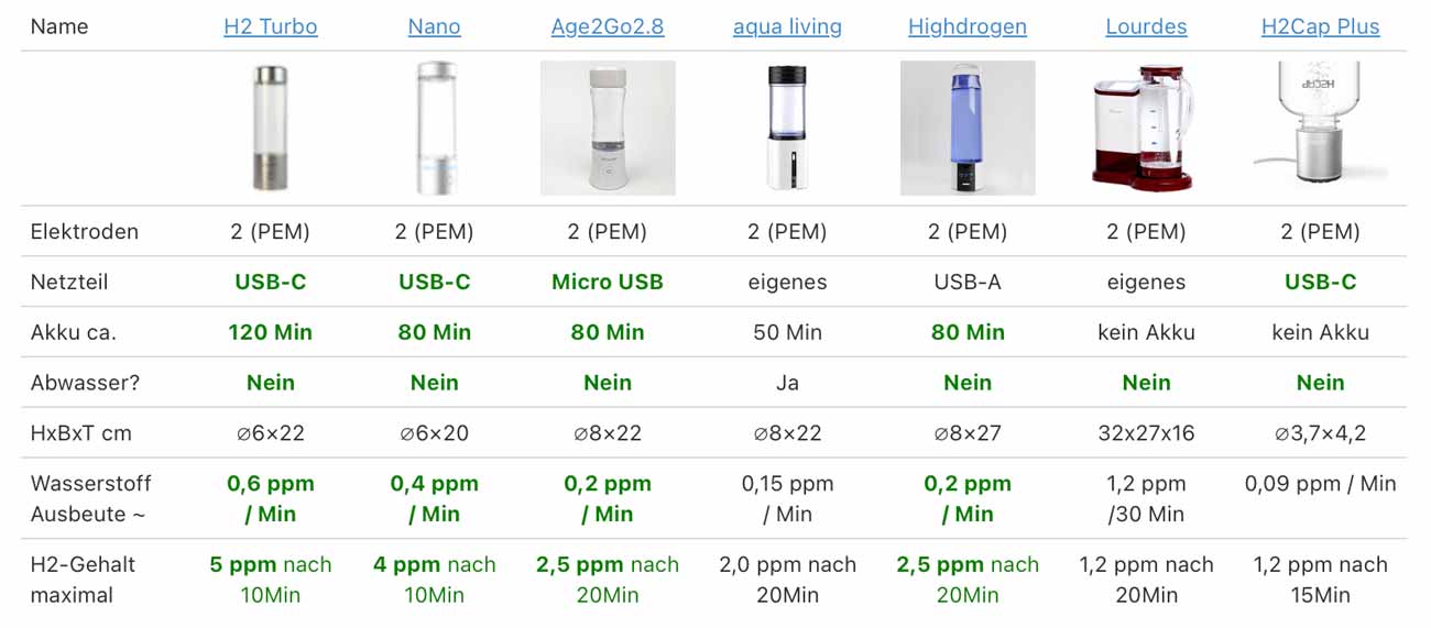 Aquavolta® H2 Turbo 3.0 Wasserstoff Booster | 7.Gen.| (PEM/SPE)