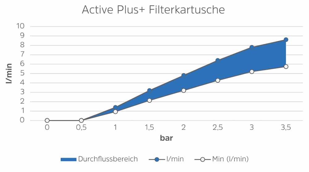 Alb Filterkartusche Active Plus+