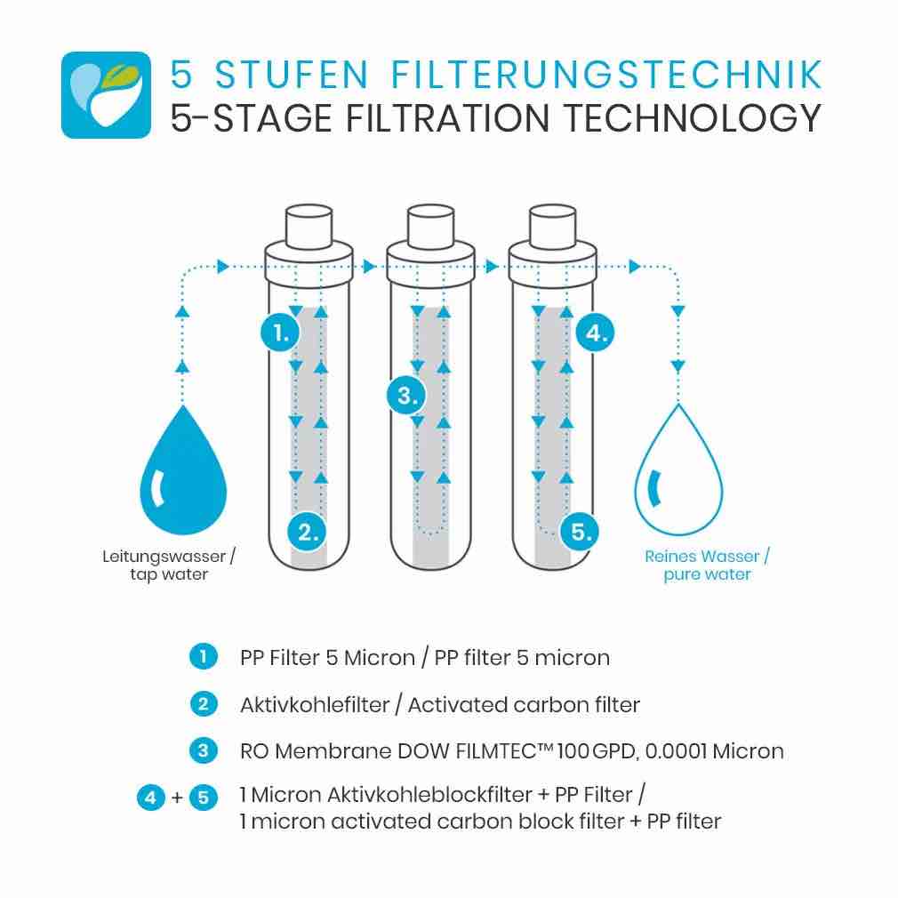 Osmosefilter SmardyBlue Tata™ Wasserbar