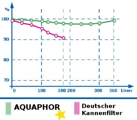 Aquaphor Kannenfilter Smile | AQUALEN® Technologie