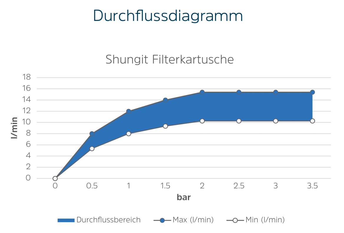 Alb Filterkartusche Shungit